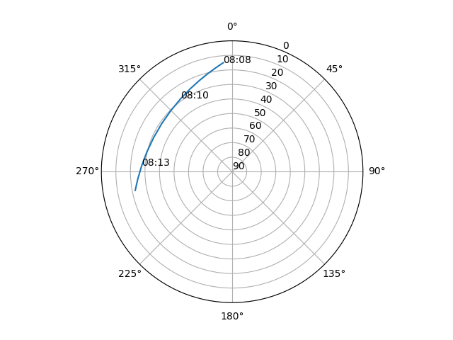 Azimuth/elevation polar