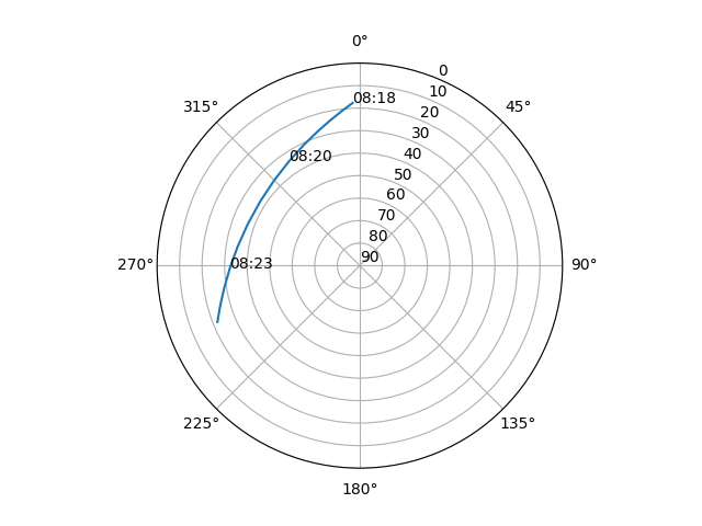Azimuth/elevation polar