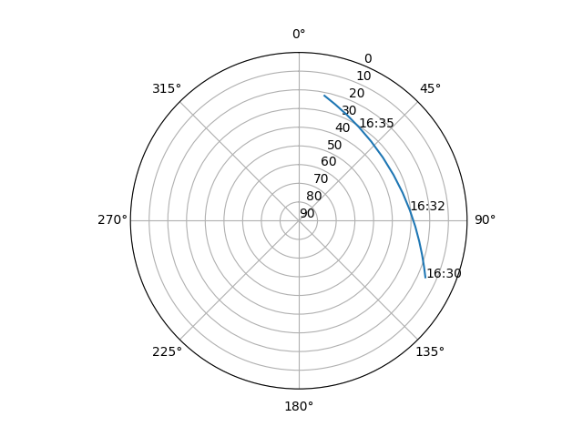 Azimuth/elevation polar