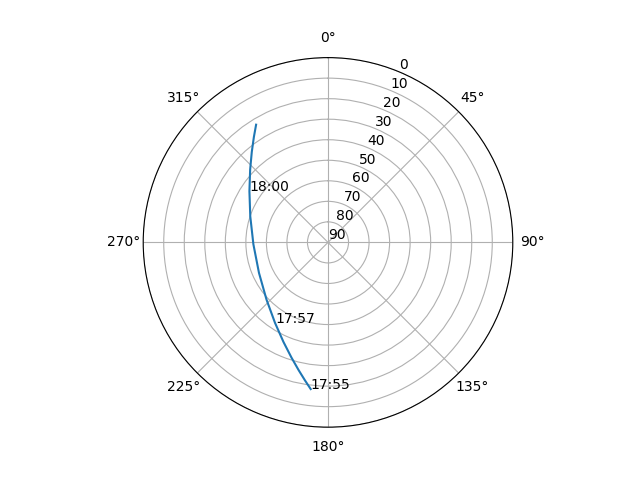Azimuth/elevation polar