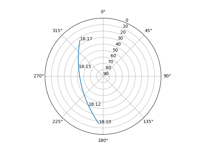 Azimuth/elevation polar