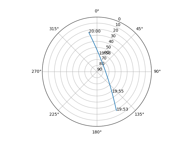 Azimuth/elevation polar