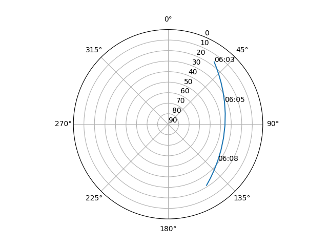 Azimuth/elevation polar
