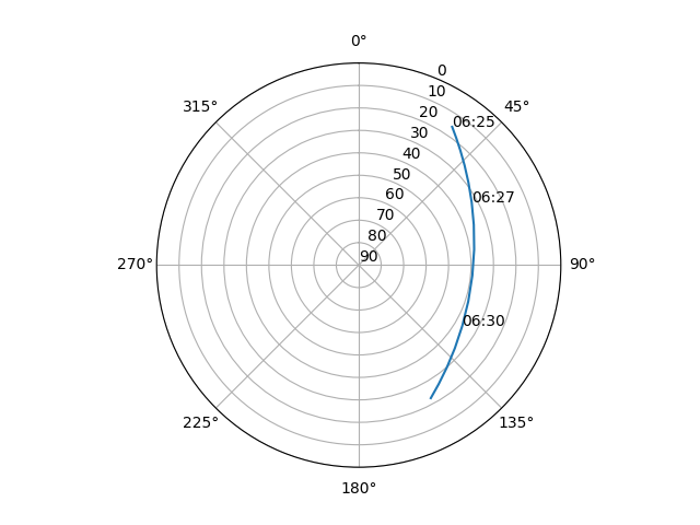 Azimuth/elevation polar