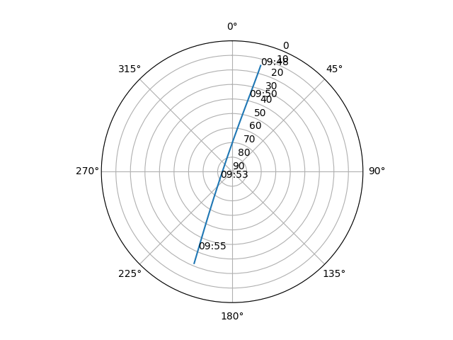 Azimuth/elevation polar