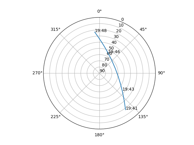 Azimuth/elevation polar