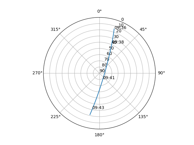 Azimuth/elevation polar