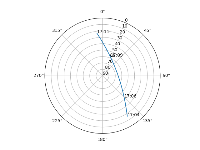 Azimuth/elevation polar