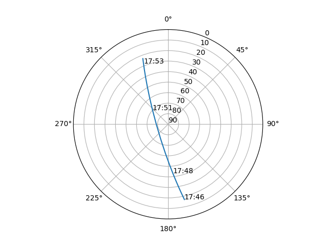 Azimuth/elevation polar