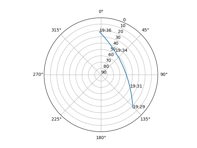 Azimuth/elevation polar