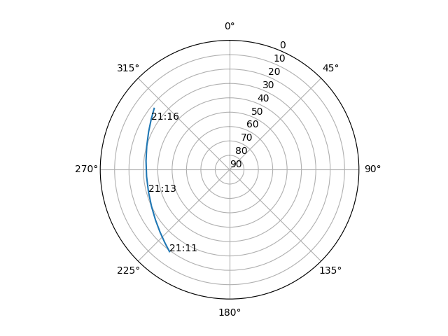 Azimuth/elevation polar