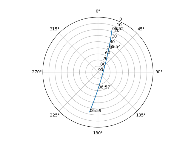 Azimuth/elevation polar