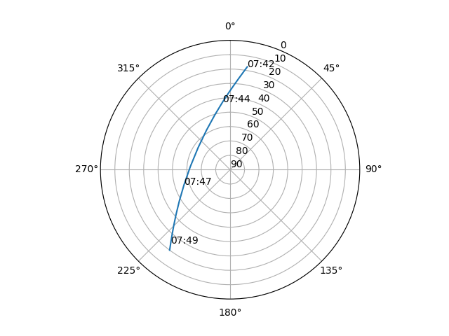 Azimuth/elevation polar