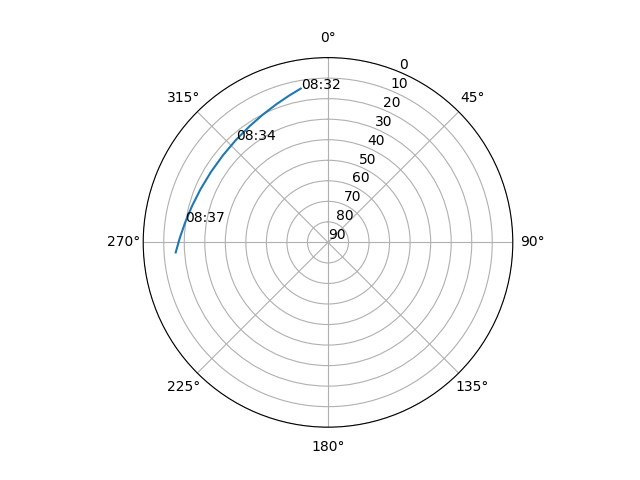 Azimuth/elevation polar