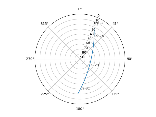 Azimuth/elevation polar