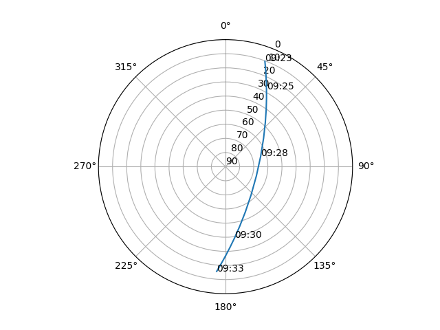 Azimuth/elevation polar