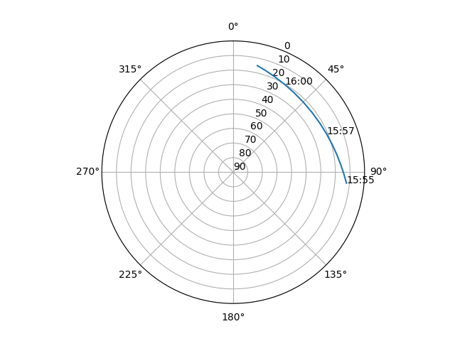 Azimuth/elevation polar