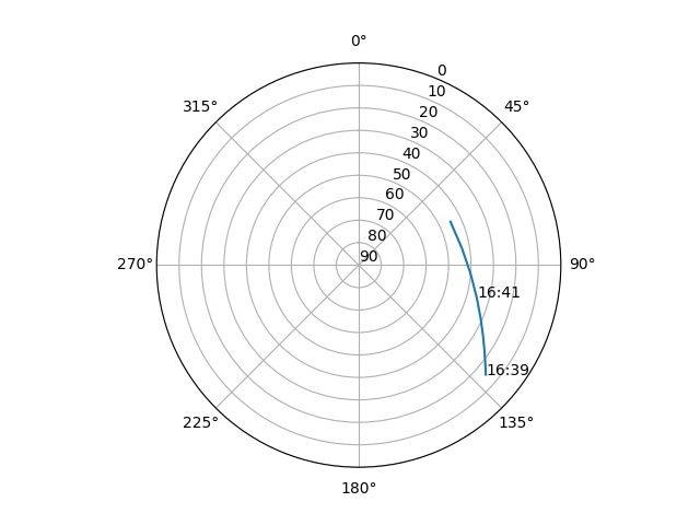 Azimuth/elevation polar