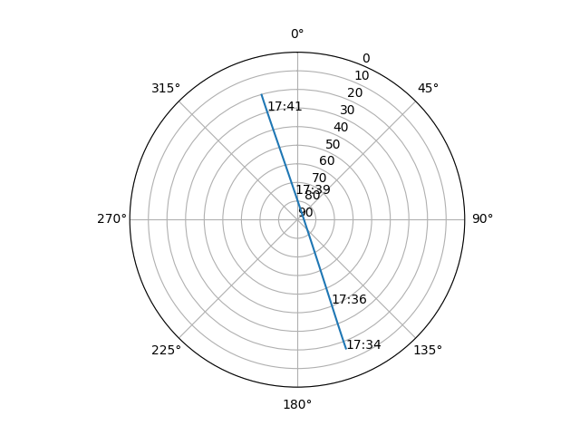 Azimuth/elevation polar