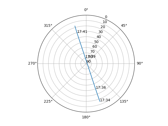 Azimuth/elevation polar