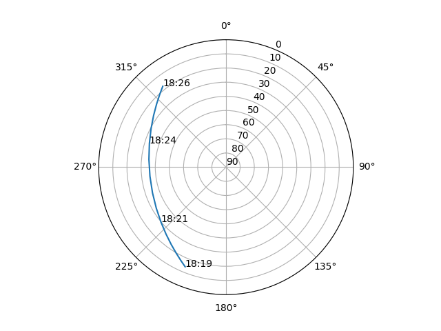Azimuth/elevation polar
