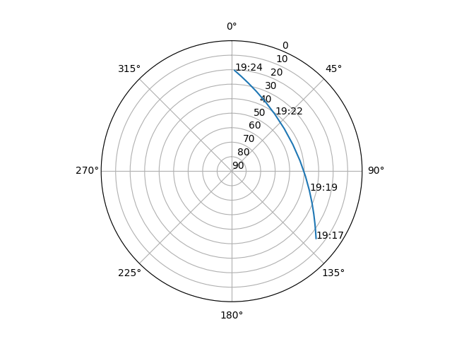 Azimuth/elevation polar