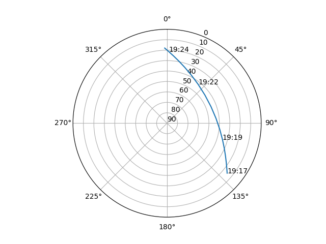 Azimuth/elevation polar