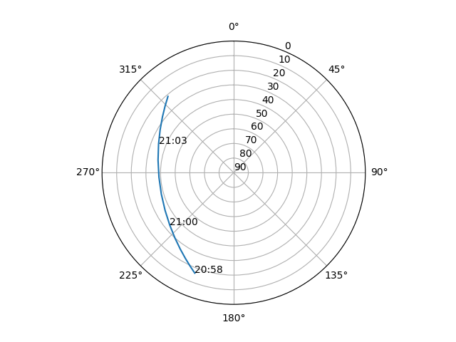 Azimuth/elevation polar