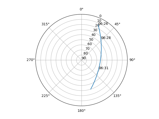 Azimuth/elevation polar