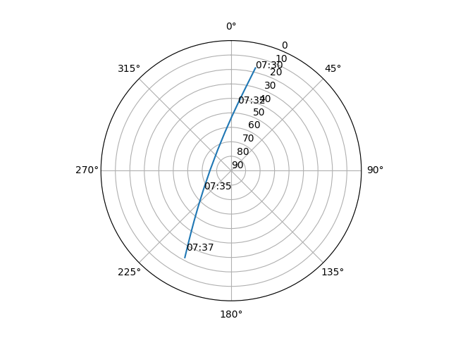 Azimuth/elevation polar