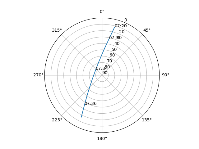Azimuth/elevation polar