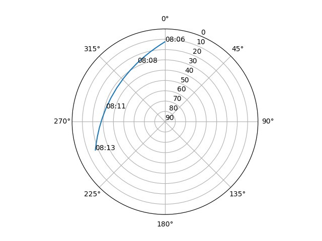 Azimuth/elevation polar