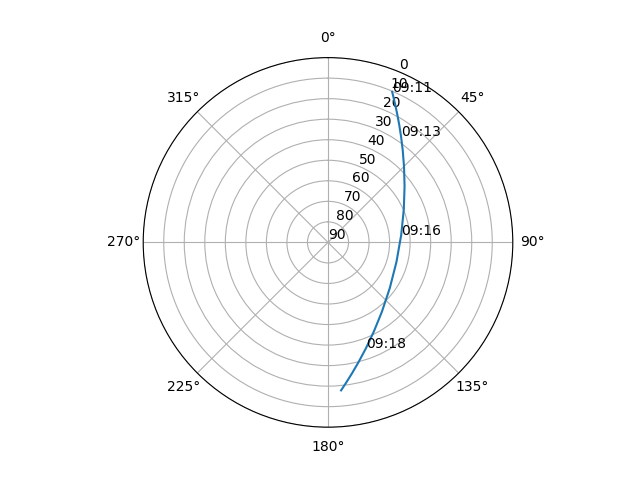 Azimuth/elevation polar