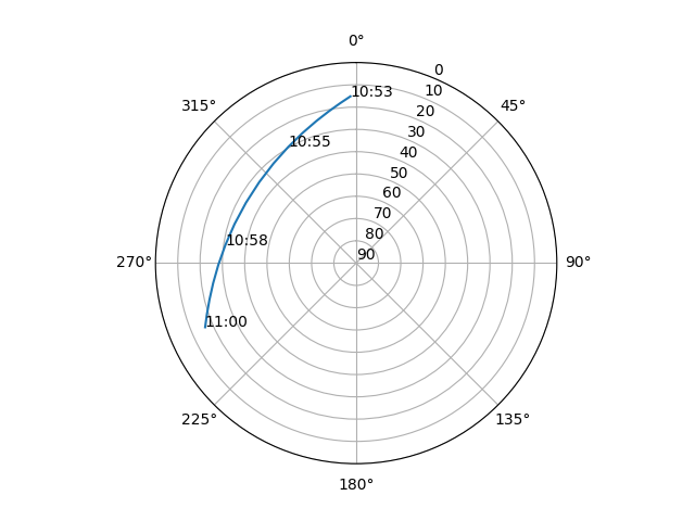 Azimuth/elevation polar