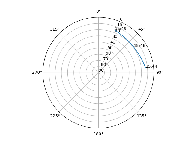Azimuth/elevation polar