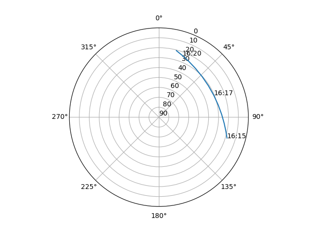 Azimuth/elevation polar