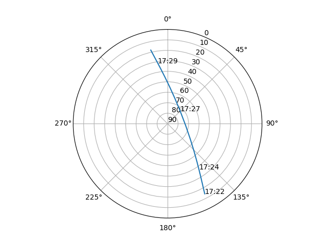 Azimuth/elevation polar