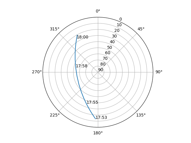 Azimuth/elevation polar
