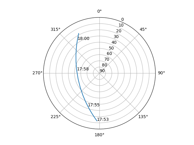 Azimuth/elevation polar