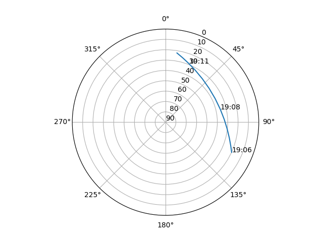 Azimuth/elevation polar