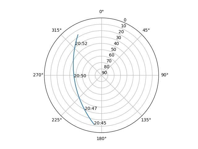 Azimuth/elevation polar