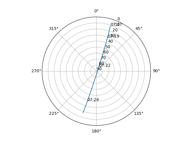 Azimuth/elevation polar