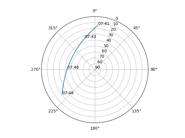 Azimuth/elevation polar
