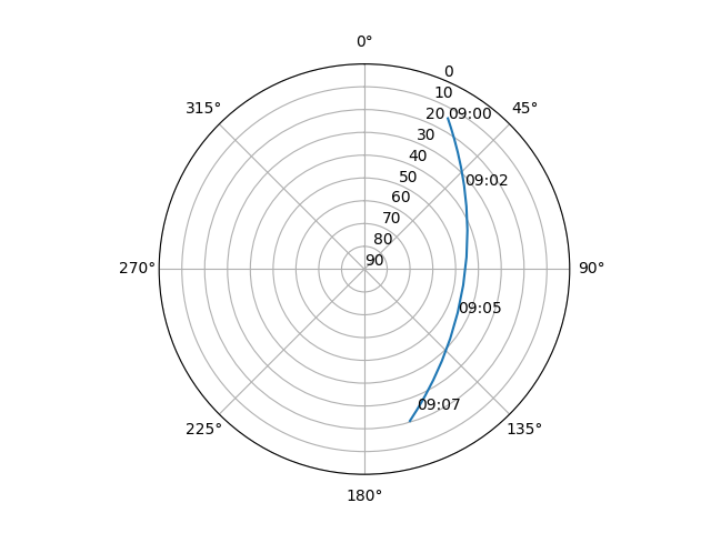 Azimuth/elevation polar