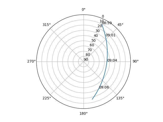 Azimuth/elevation polar