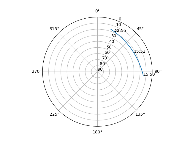 Azimuth/elevation polar