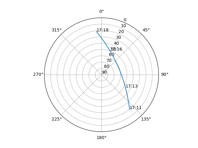 Azimuth/elevation polar