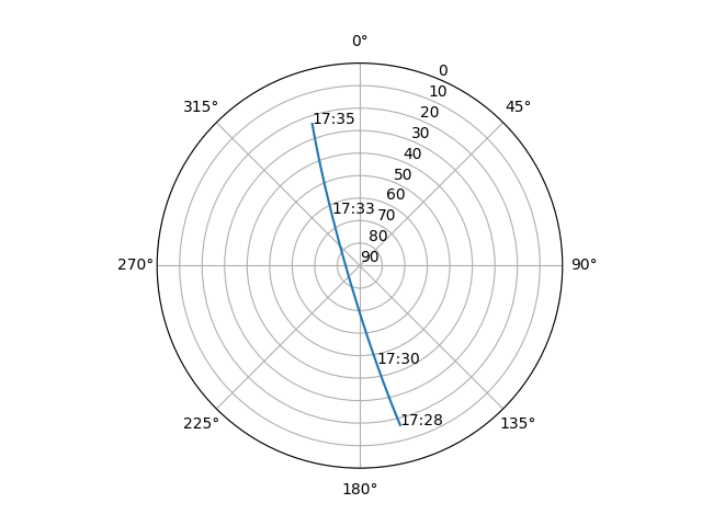 Azimuth/elevation polar