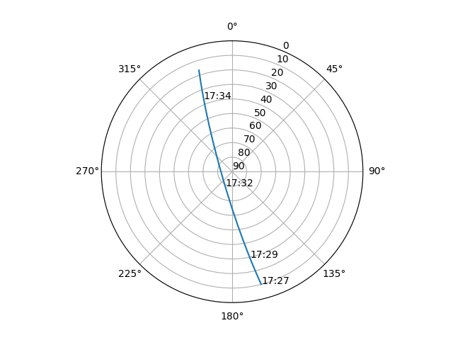Azimuth/elevation polar