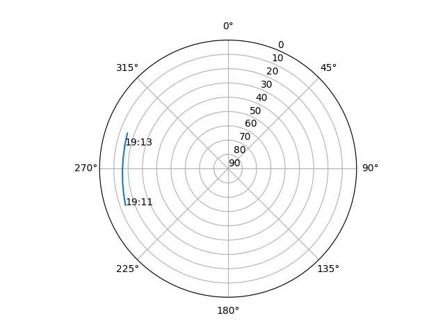Azimuth/elevation polar